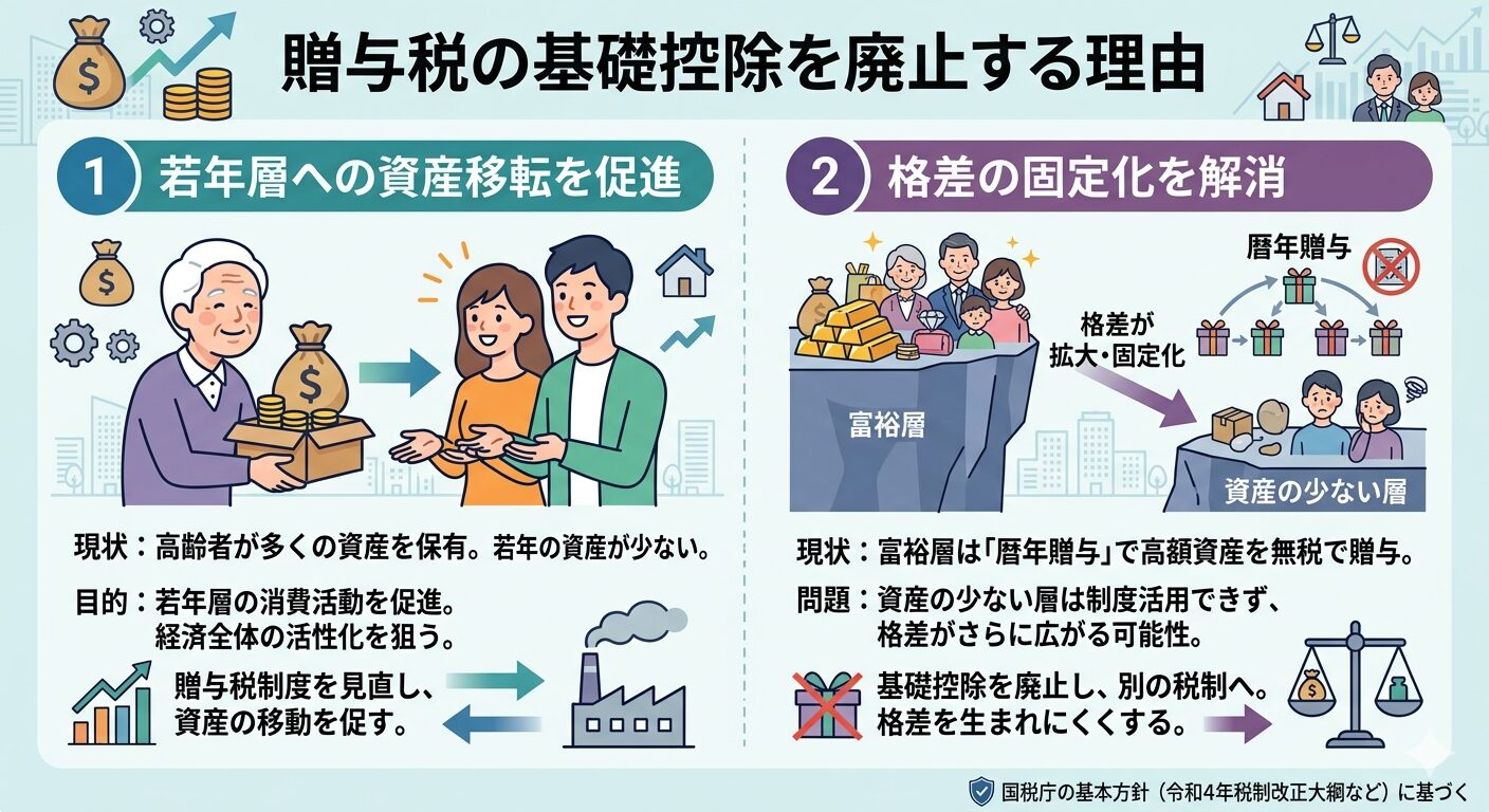贈与税の基礎控除を廃止する理由
