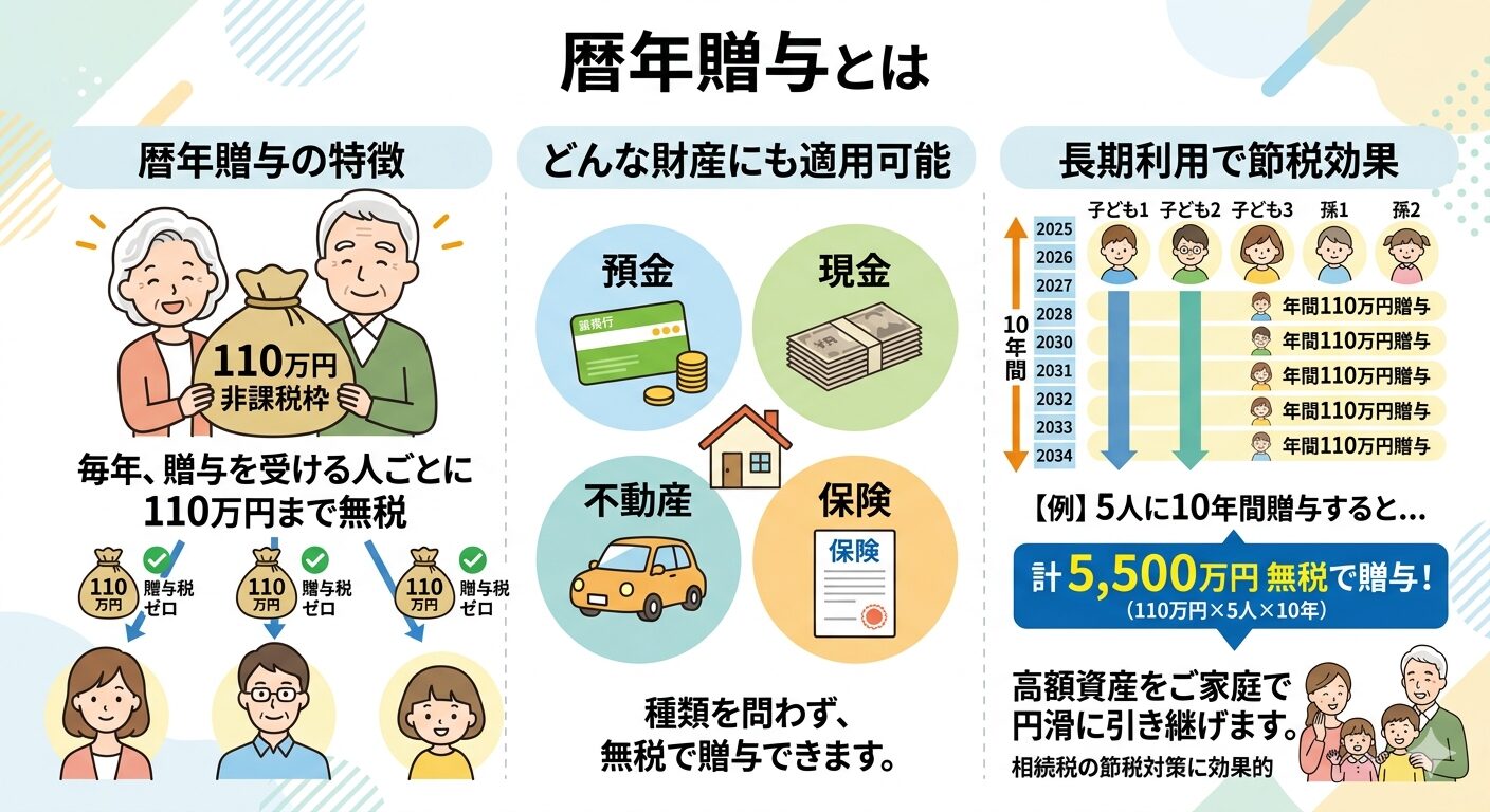 贈与税とは