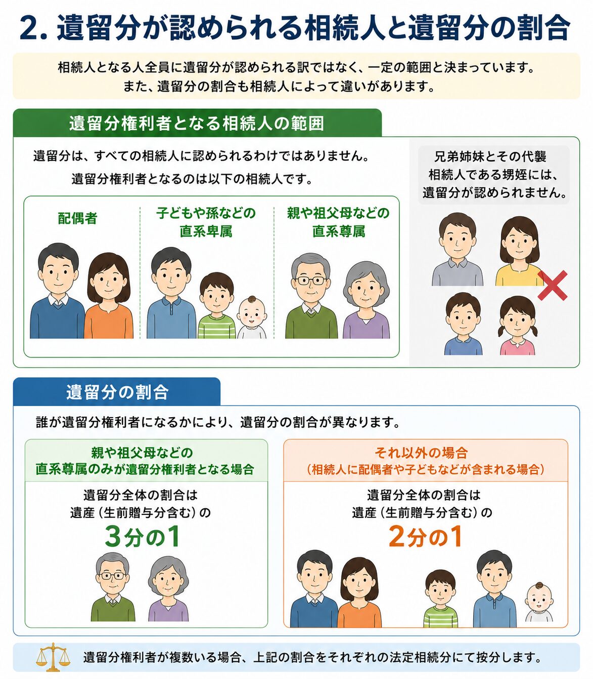 遺留分が認められる相続人と遺留分の割合