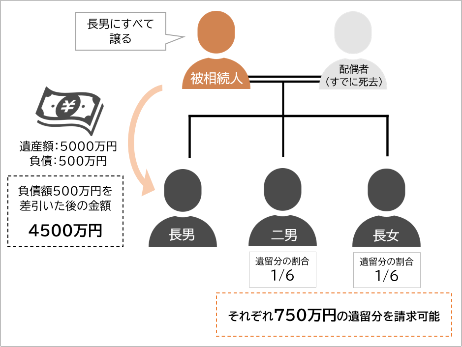 遺留分の解説
