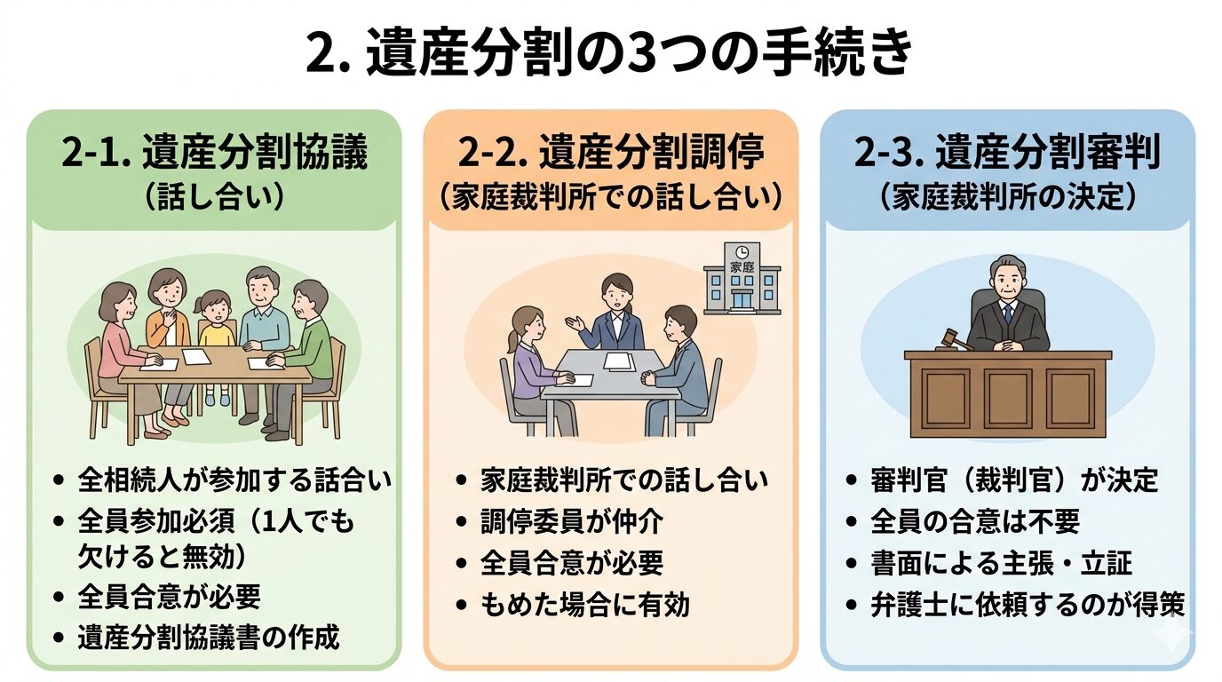 遺産分割の３つの手続き
