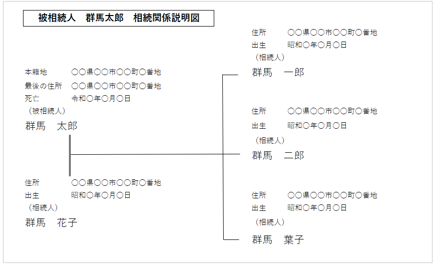 被相続人 群馬太郎 相続関係説明図