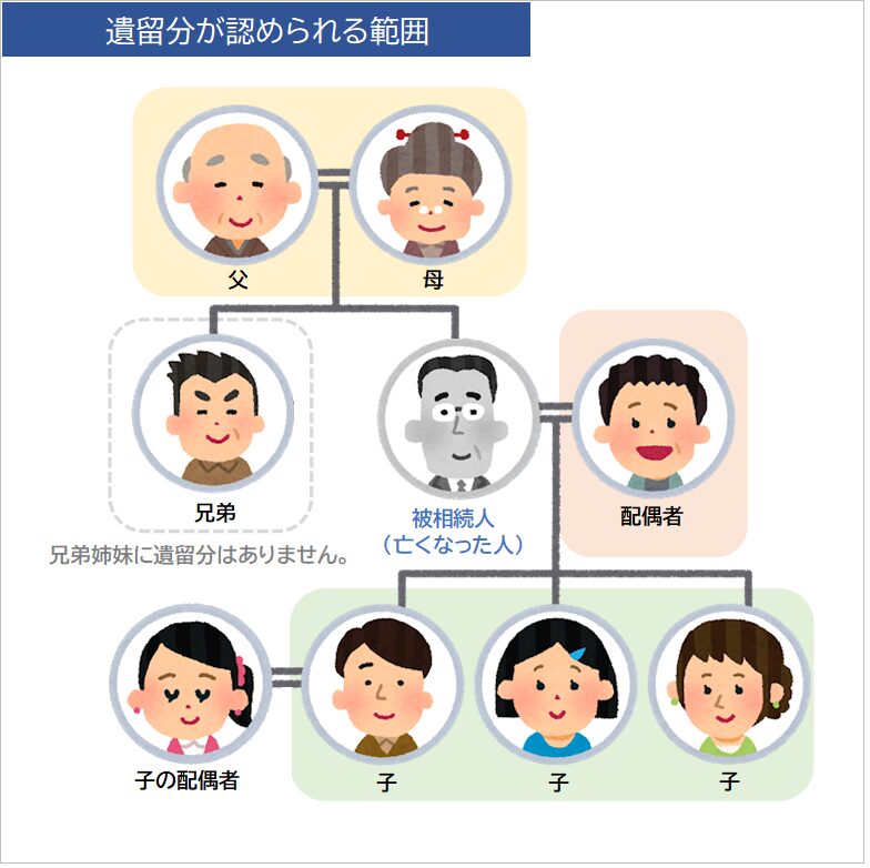 遺留分が認められる範囲
