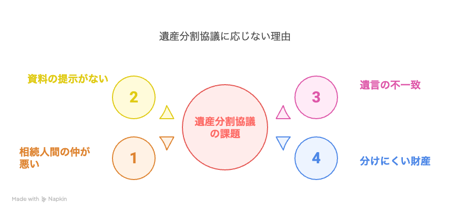 遺産分割協議に応じない理由