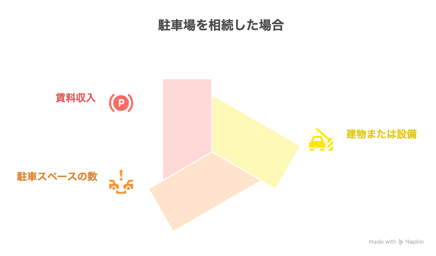 駐車場を相続した場合