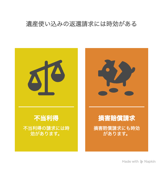 遺産使い込みの返還請求には時効がある