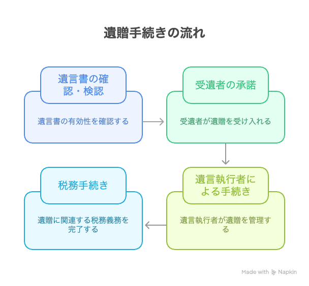 遺贈手続きの流れ