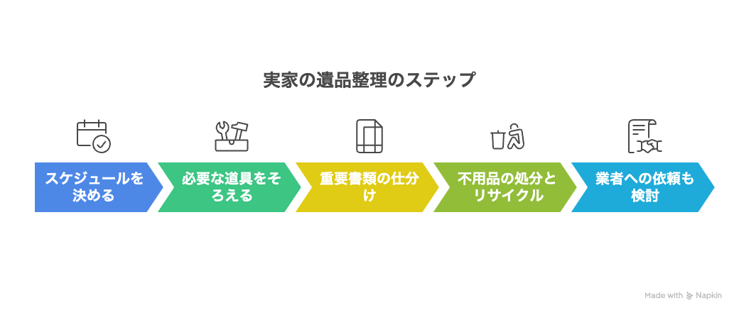 実家の遺品整理ステップ