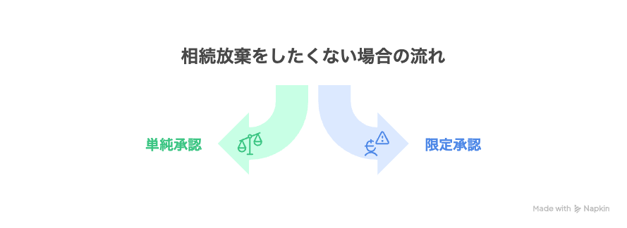 相続放棄をしたくない場合の流れ