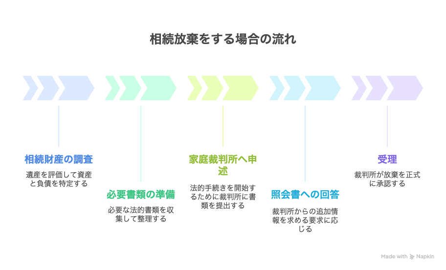 相続放棄をする場合の流れ