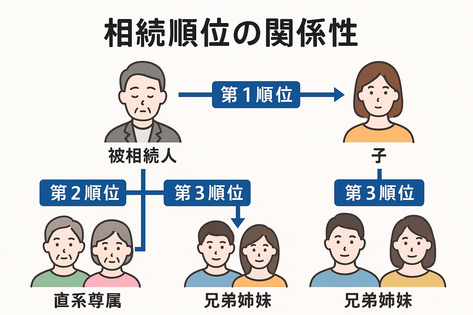 相続順位