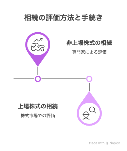株式の種類別 相続の評価方法と手続き