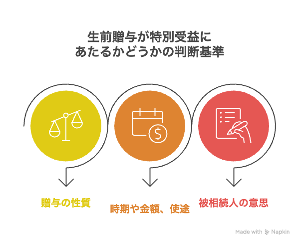 生前贈与が特別受益にあたるかどうかの判断基準