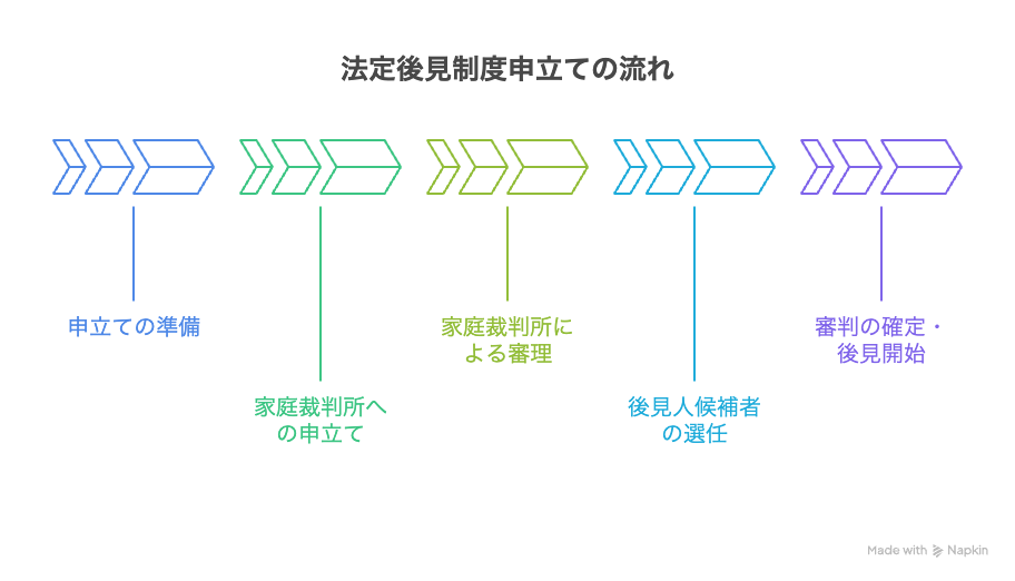 法定後見制度申立ての流れ