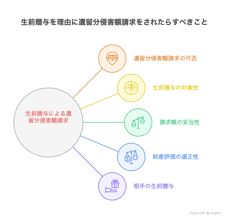 生前贈与を理由に遺留分侵害額請求をされたらすべきこと