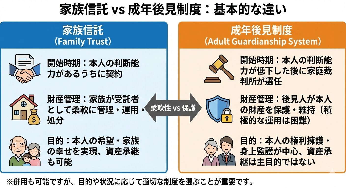 家族信託と成年後見人制度の基本的な違い