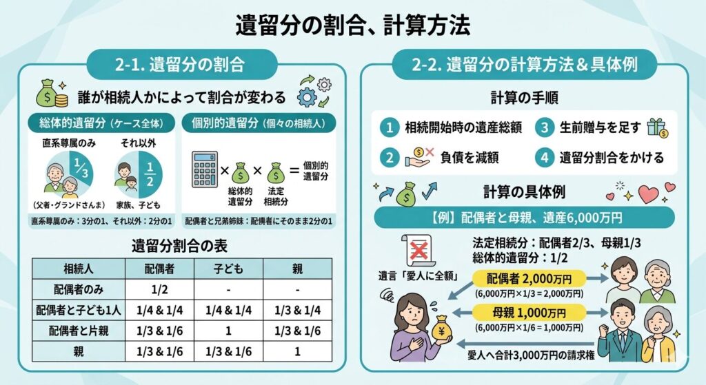 遺留分の割合、計算方法