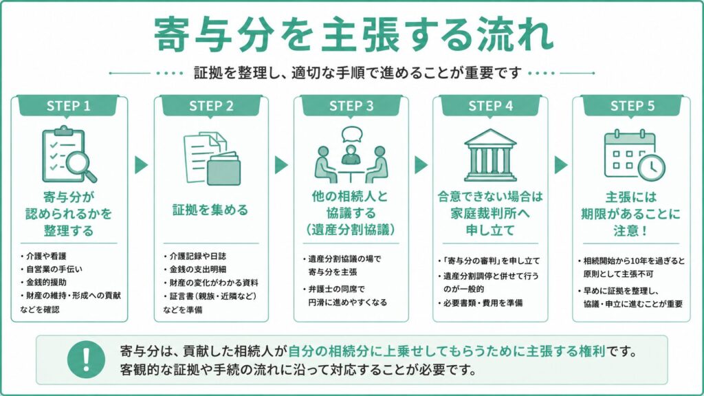 寄与分を主張する流れ