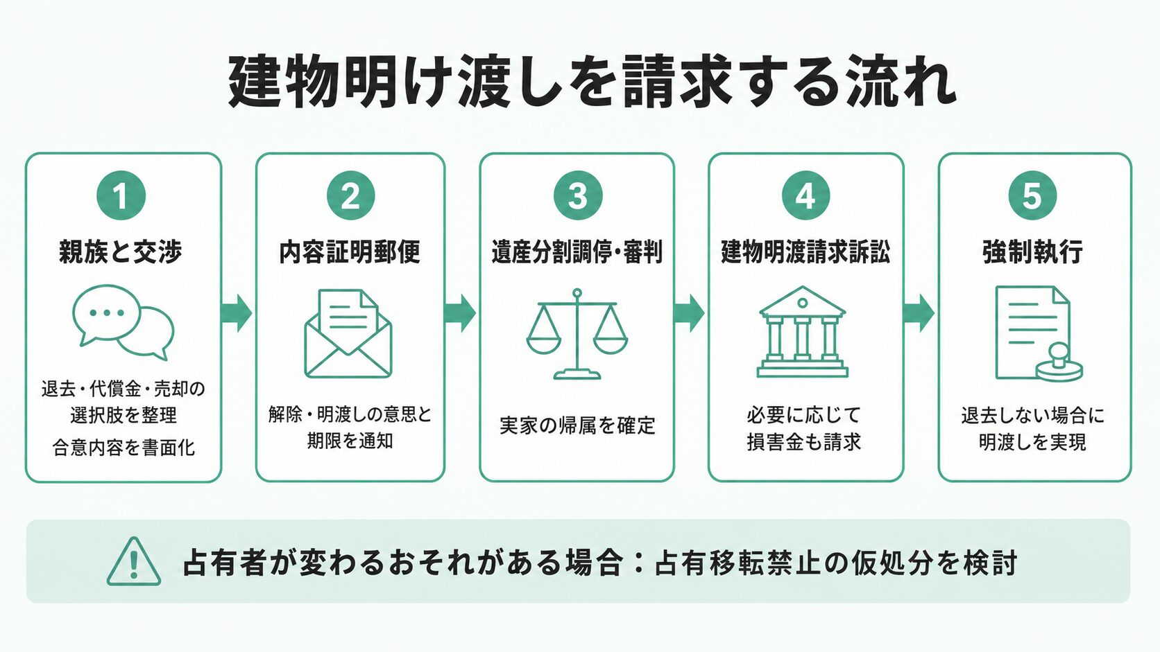 建物明け渡しを請求するための流れ